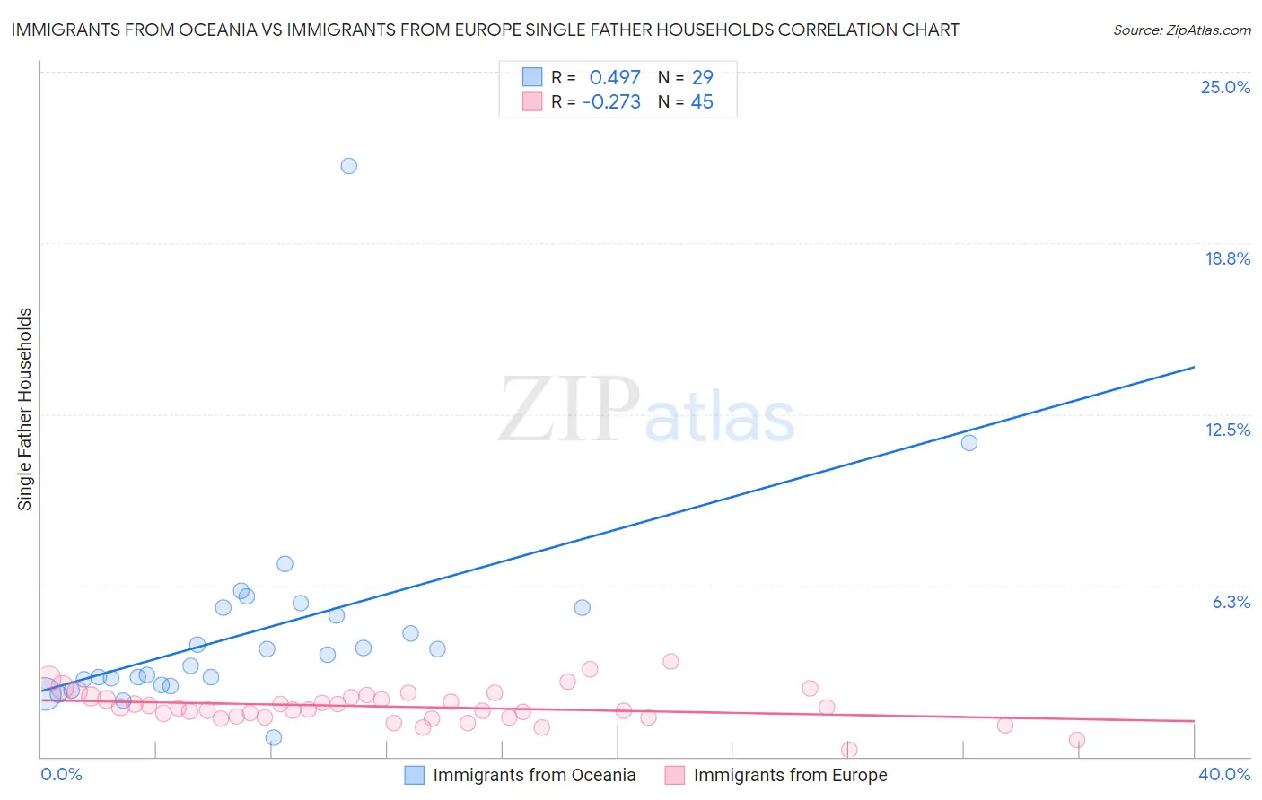 Immigrants from Oceania vs Immigrants from Europe Single Father Households