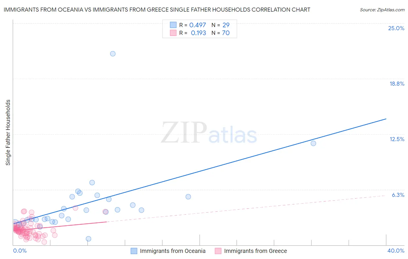 Immigrants from Oceania vs Immigrants from Greece Single Father Households