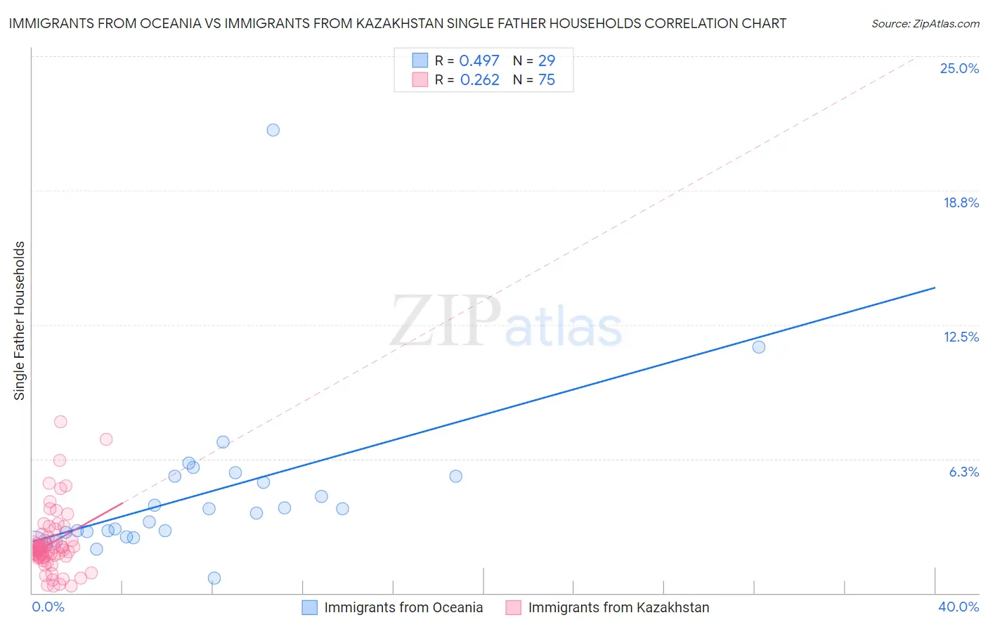 Immigrants from Oceania vs Immigrants from Kazakhstan Single Father Households