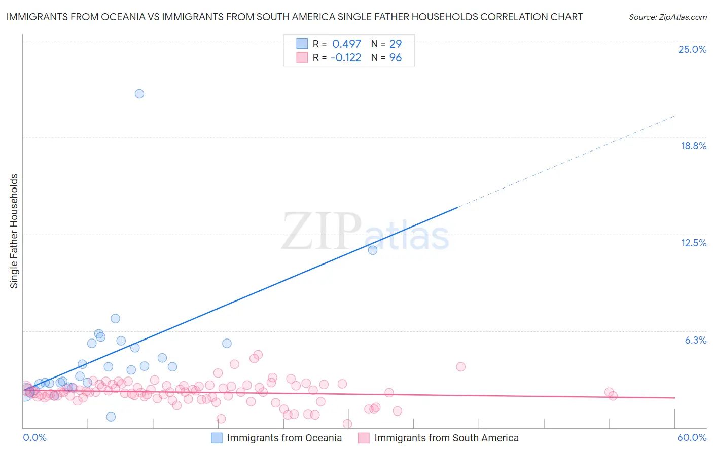 Immigrants from Oceania vs Immigrants from South America Single Father Households
