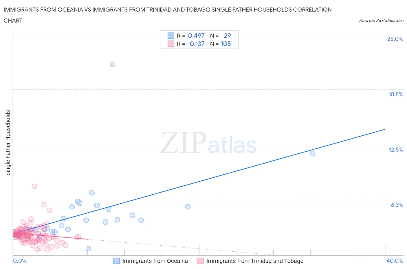 Immigrants from Oceania vs Immigrants from Trinidad and Tobago Single Father Households