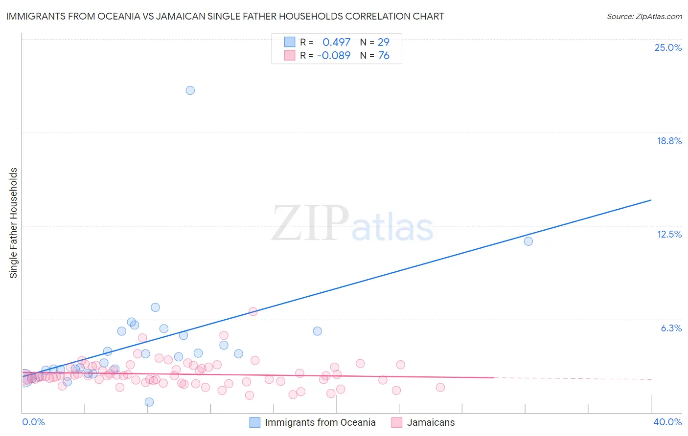 Immigrants from Oceania vs Jamaican Single Father Households