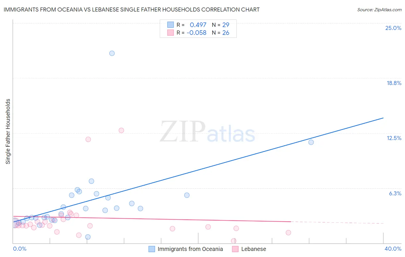 Immigrants from Oceania vs Lebanese Single Father Households