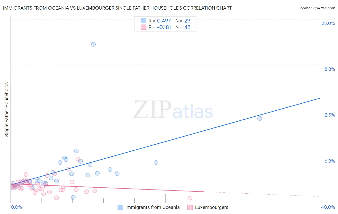 Immigrants from Oceania vs Luxembourger Single Father Households