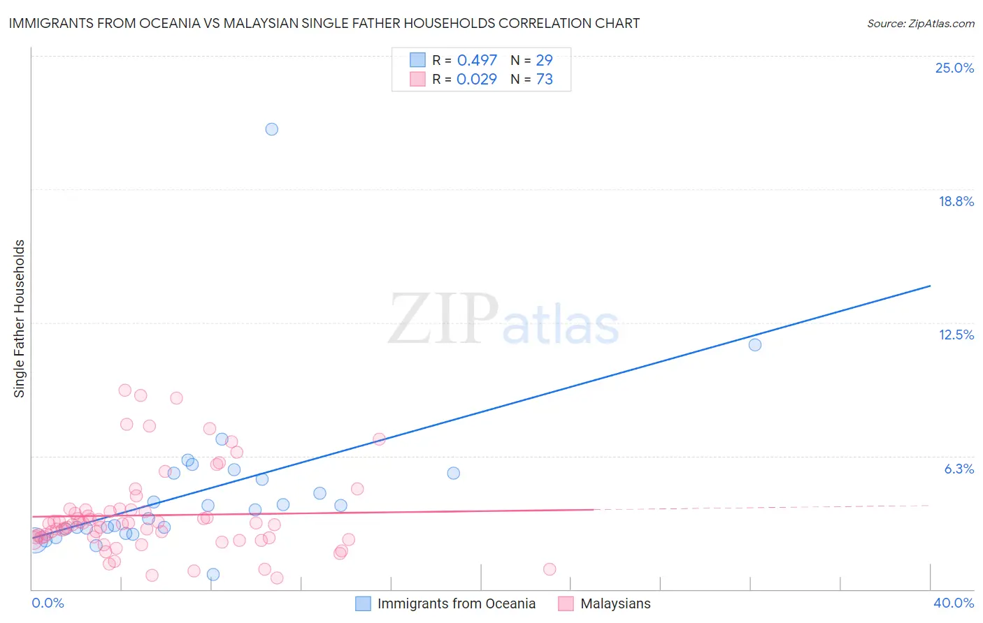 Immigrants from Oceania vs Malaysian Single Father Households