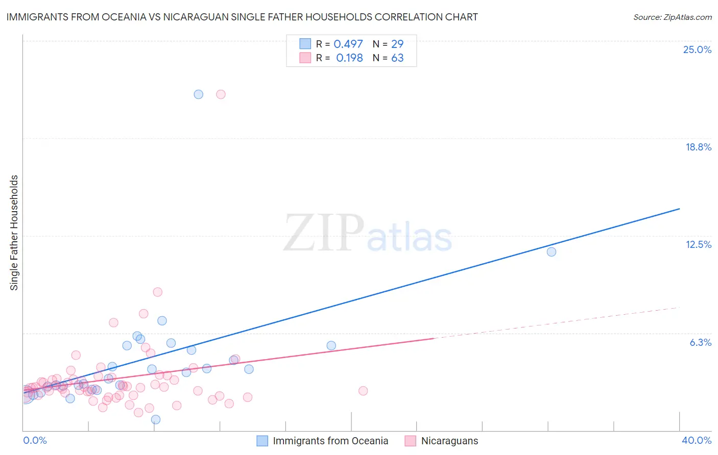 Immigrants from Oceania vs Nicaraguan Single Father Households