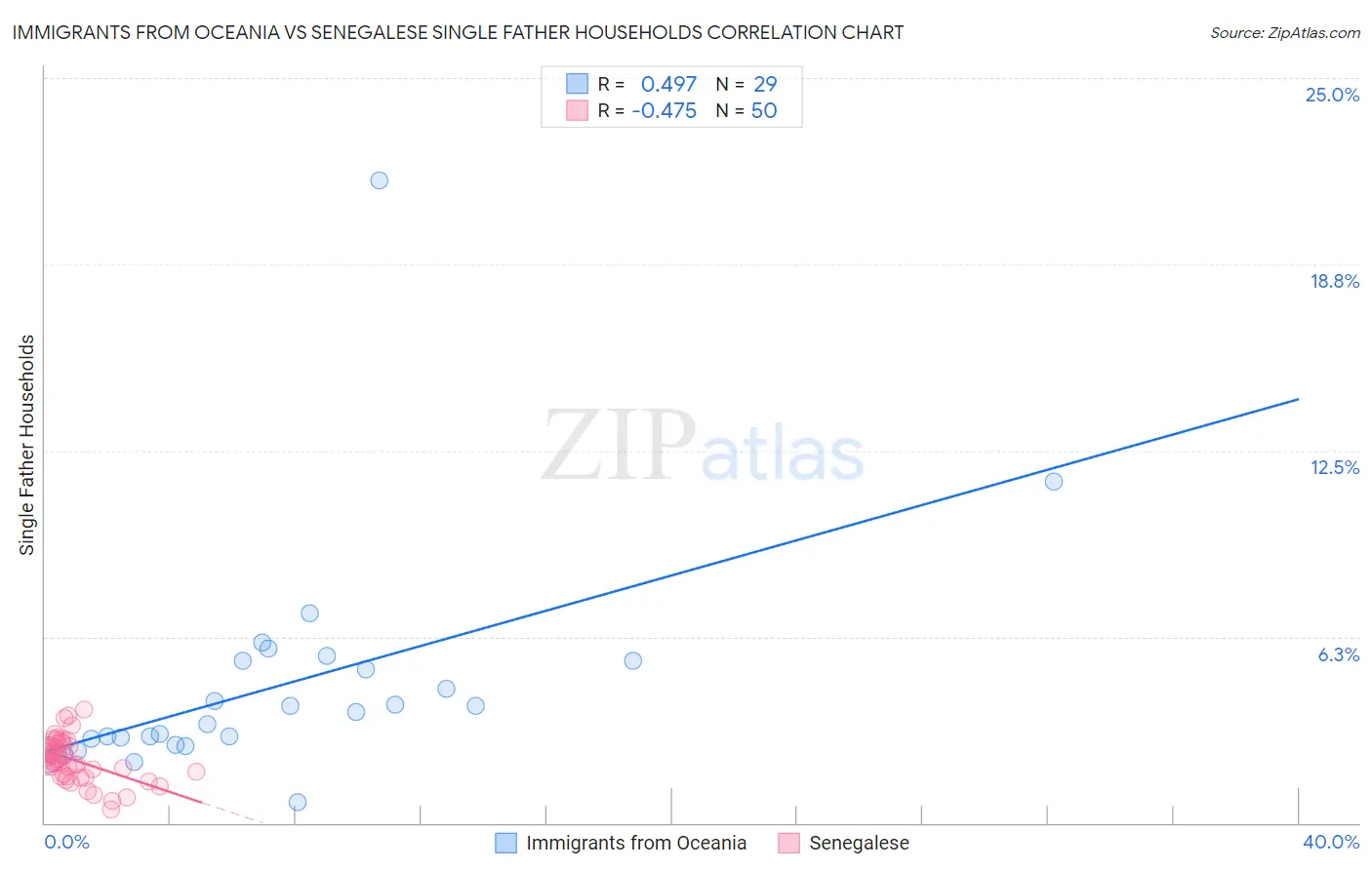 Immigrants from Oceania vs Senegalese Single Father Households