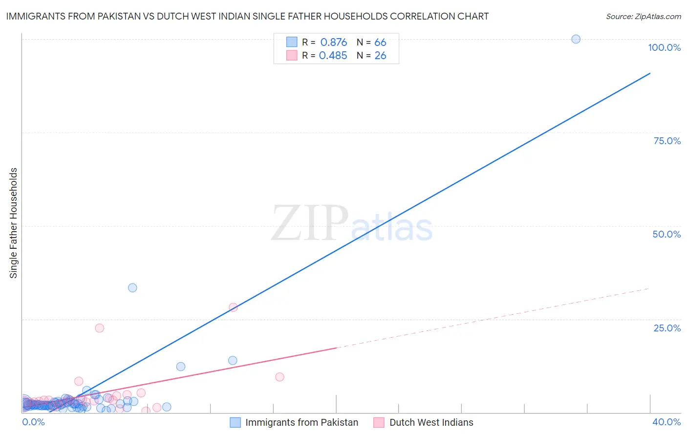 Immigrants from Pakistan vs Dutch West Indian Single Father Households