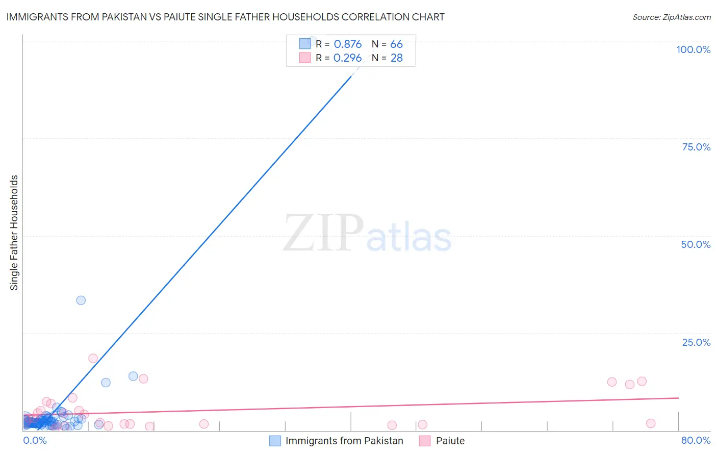 Immigrants from Pakistan vs Paiute Single Father Households