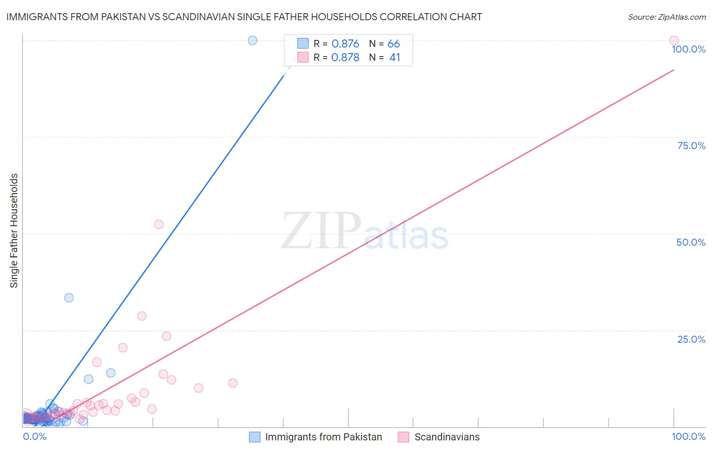 Immigrants from Pakistan vs Scandinavian Single Father Households