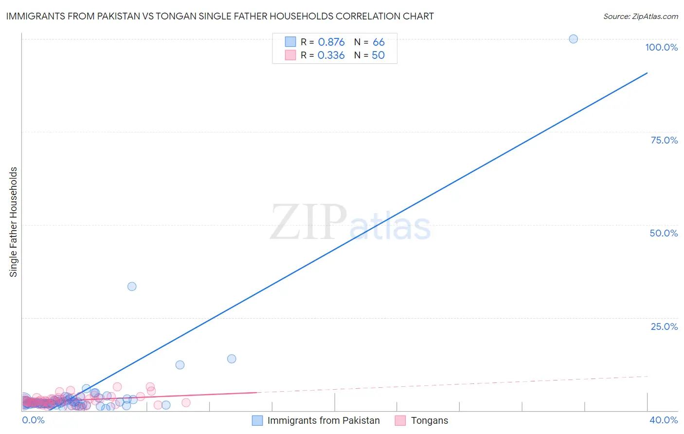 Immigrants from Pakistan vs Tongan Single Father Households