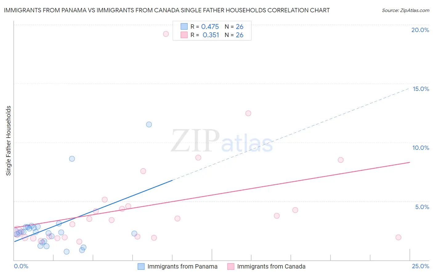 Immigrants from Panama vs Immigrants from Canada Single Father Households