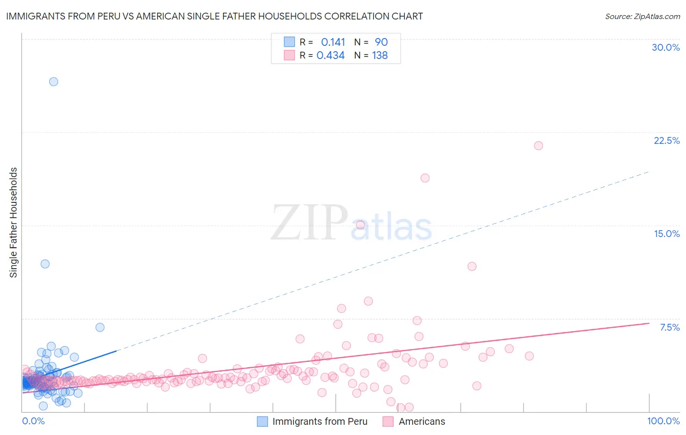 Immigrants from Peru vs American Single Father Households