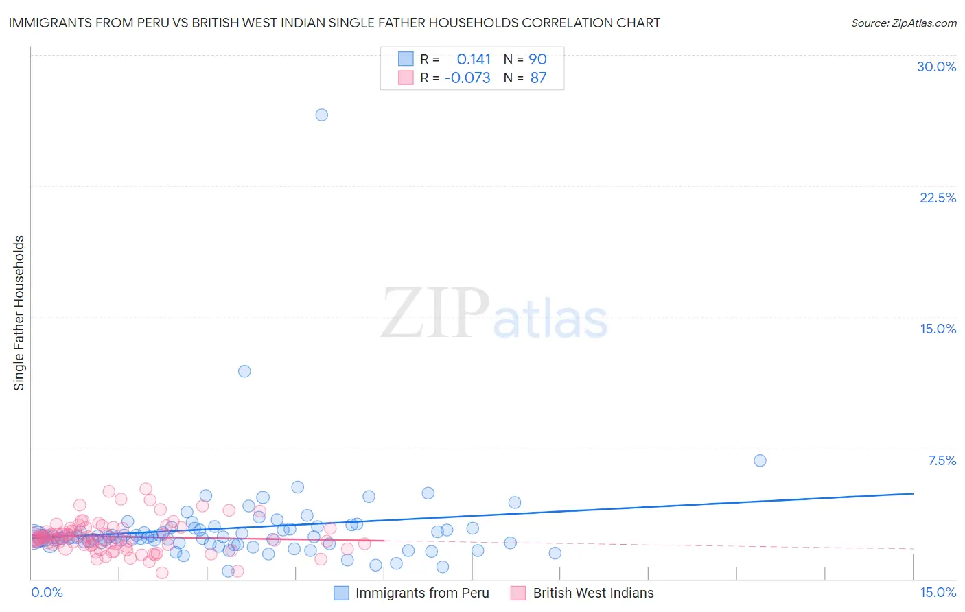 Immigrants from Peru vs British West Indian Single Father Households