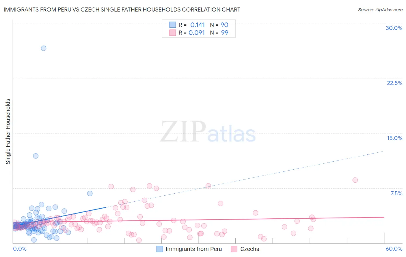 Immigrants from Peru vs Czech Single Father Households