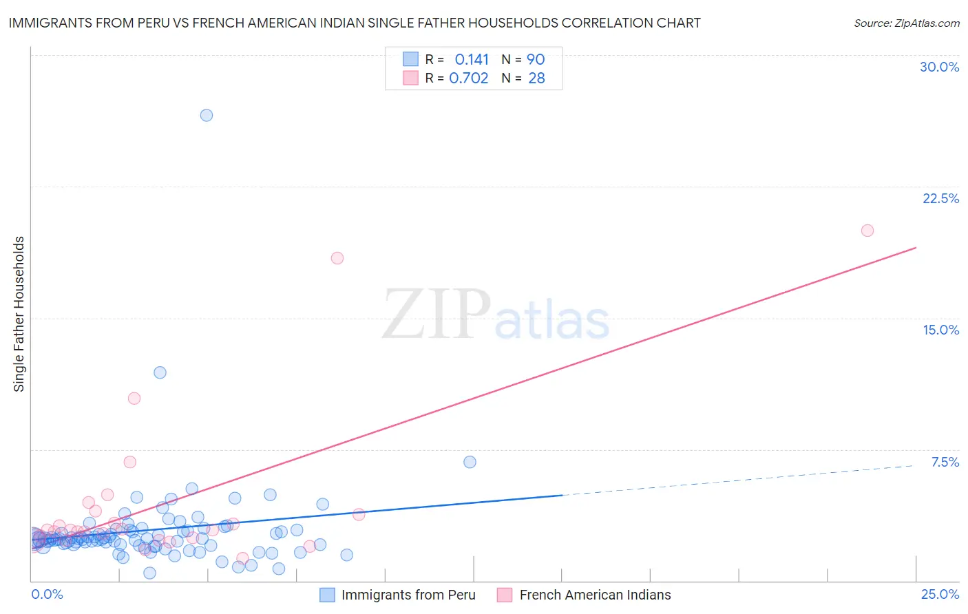 Immigrants from Peru vs French American Indian Single Father Households