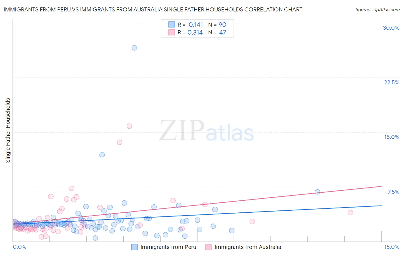 Immigrants from Peru vs Immigrants from Australia Single Father Households