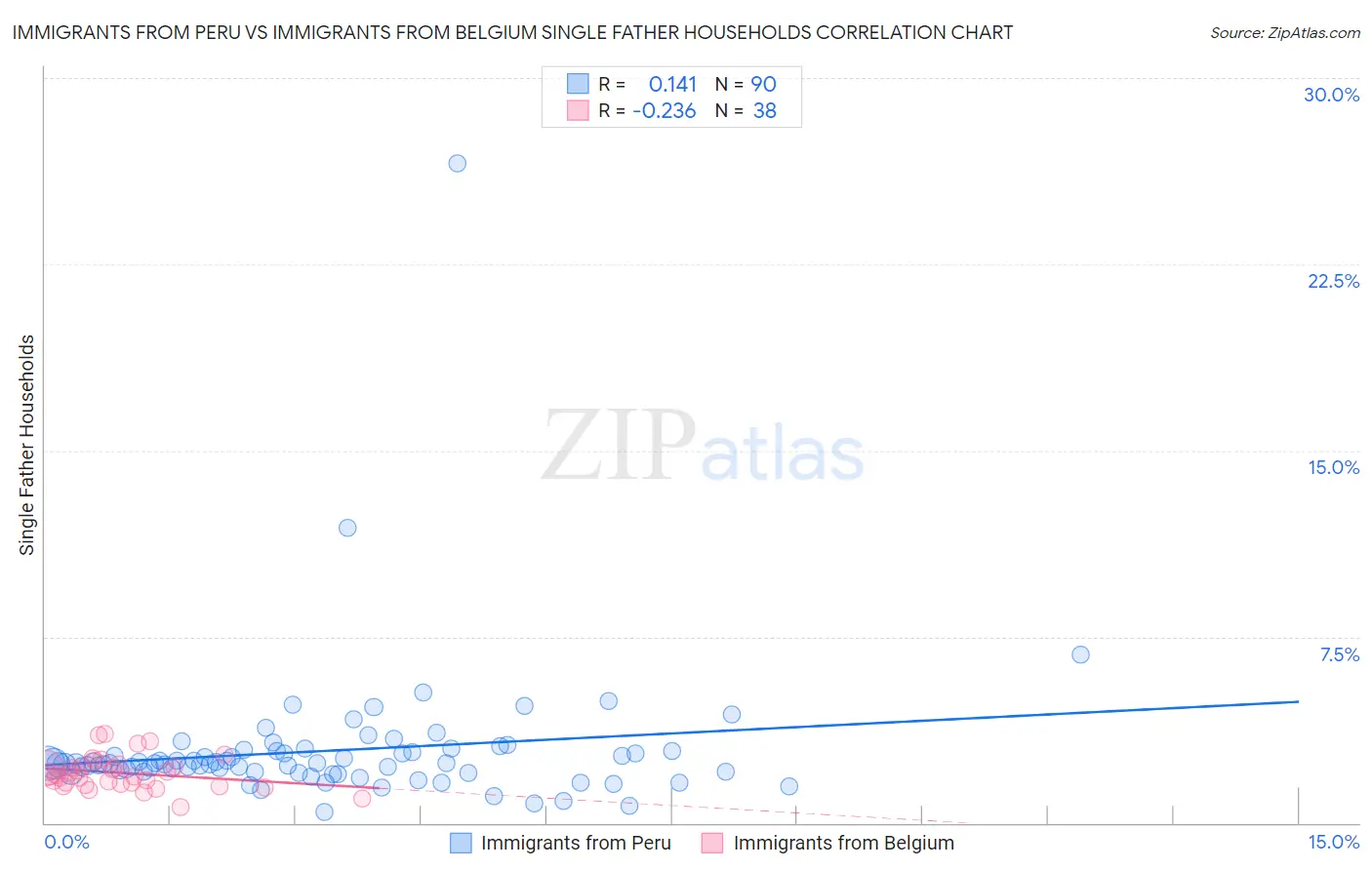 Immigrants from Peru vs Immigrants from Belgium Single Father Households