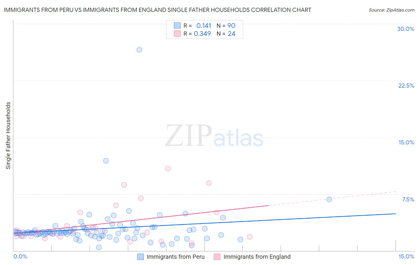 Immigrants from Peru vs Immigrants from England Single Father Households