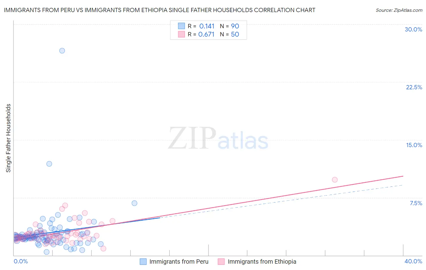 Immigrants from Peru vs Immigrants from Ethiopia Single Father Households