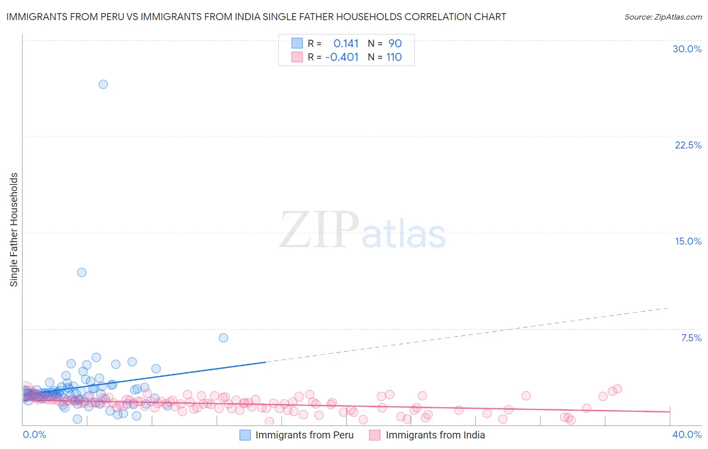 Immigrants from Peru vs Immigrants from India Single Father Households