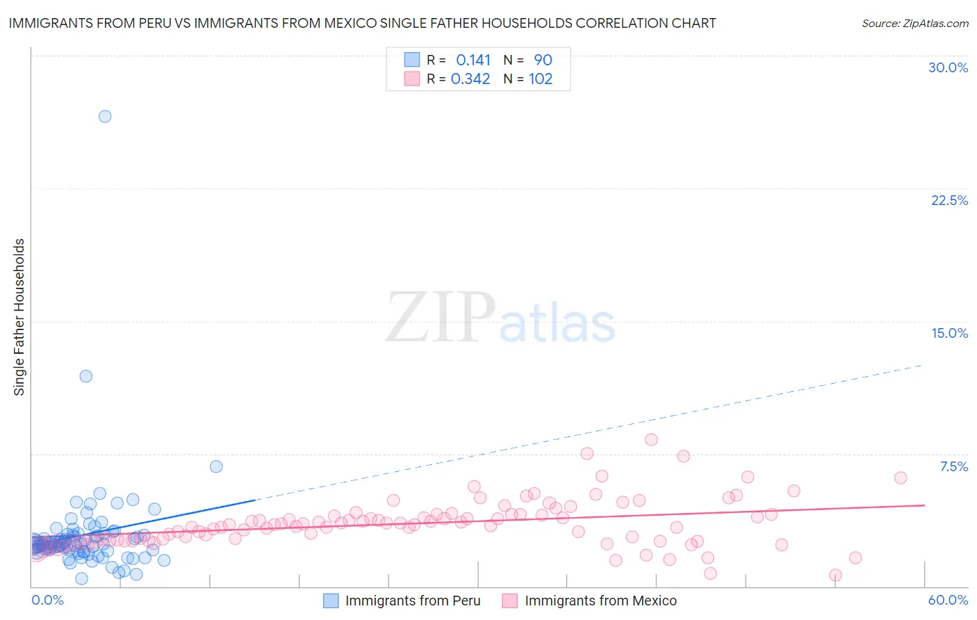 Immigrants from Peru vs Immigrants from Mexico Single Father Households