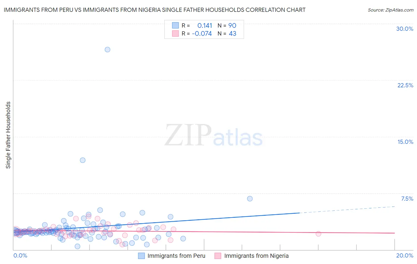 Immigrants from Peru vs Immigrants from Nigeria Single Father Households