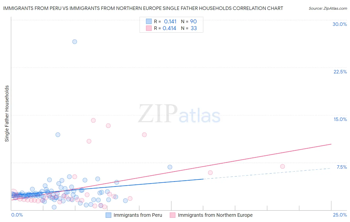 Immigrants from Peru vs Immigrants from Northern Europe Single Father Households