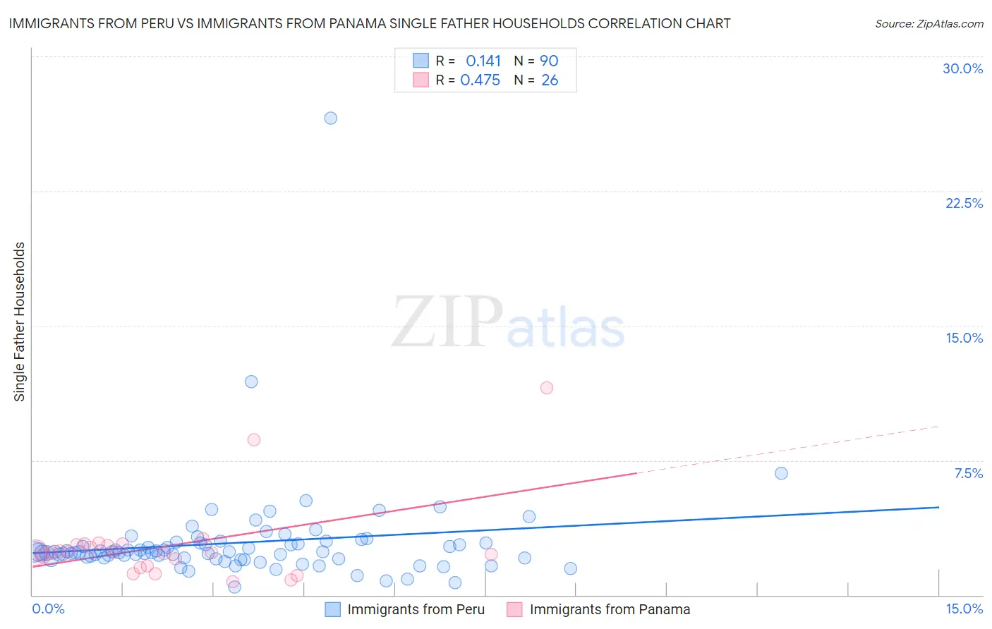 Immigrants from Peru vs Immigrants from Panama Single Father Households