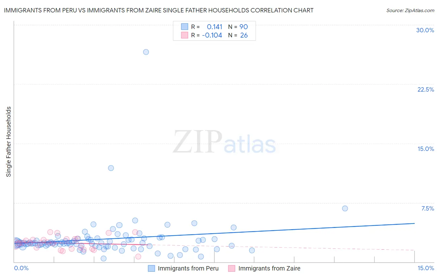 Immigrants from Peru vs Immigrants from Zaire Single Father Households