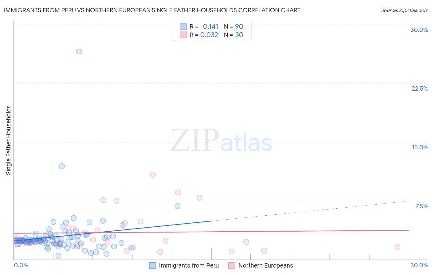 Immigrants from Peru vs Northern European Single Father Households