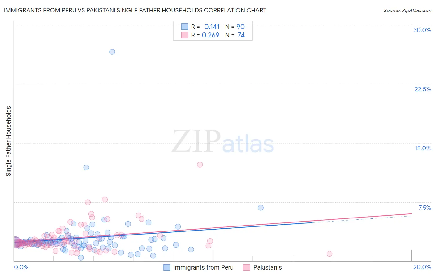 Immigrants from Peru vs Pakistani Single Father Households