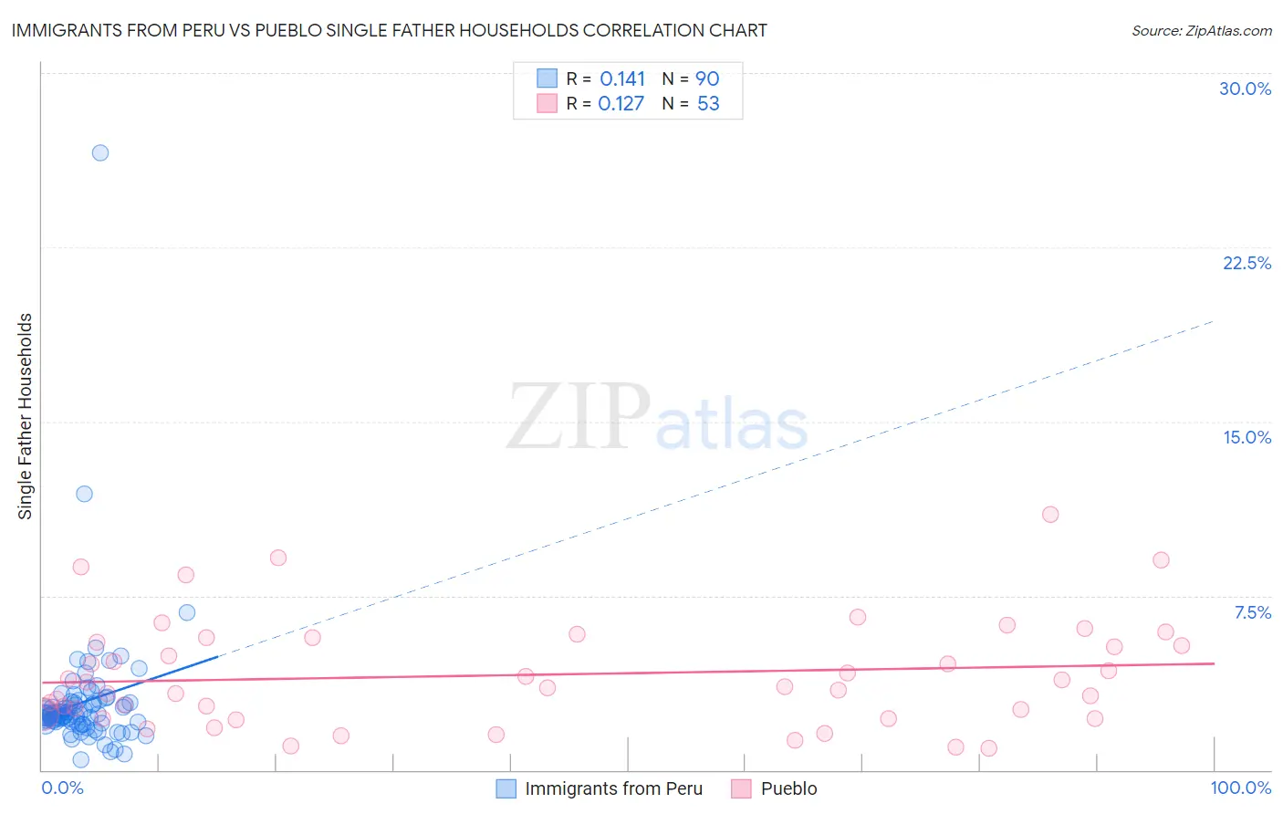 Immigrants from Peru vs Pueblo Single Father Households