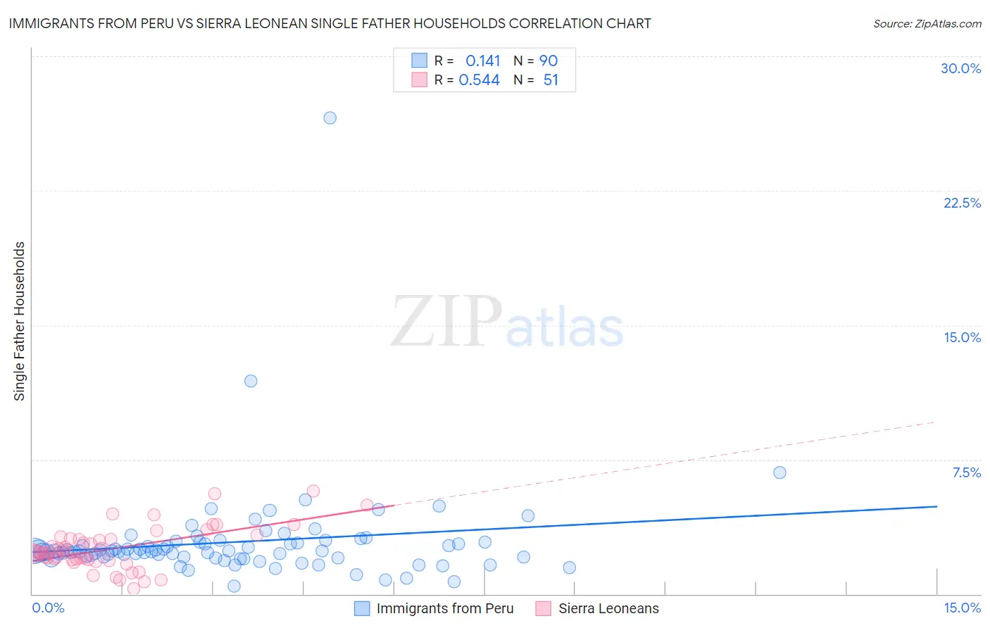 Immigrants from Peru vs Sierra Leonean Single Father Households