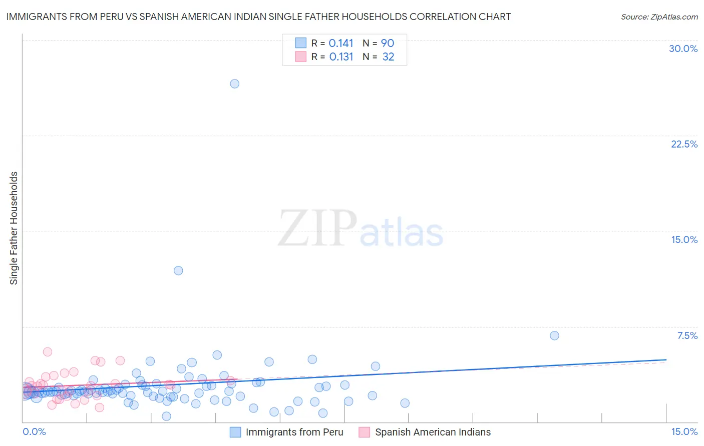 Immigrants from Peru vs Spanish American Indian Single Father Households