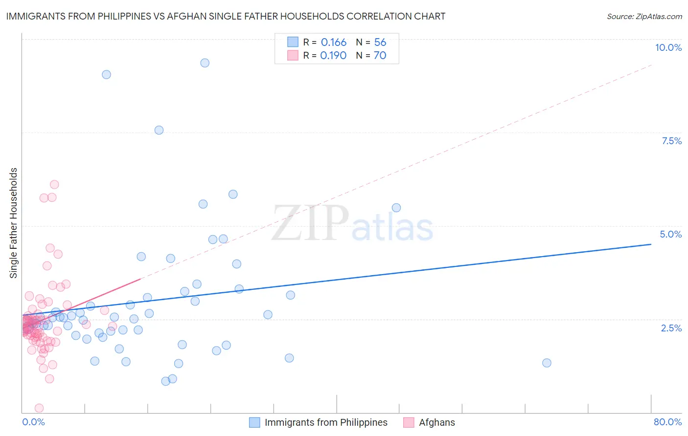 Immigrants from Philippines vs Afghan Single Father Households