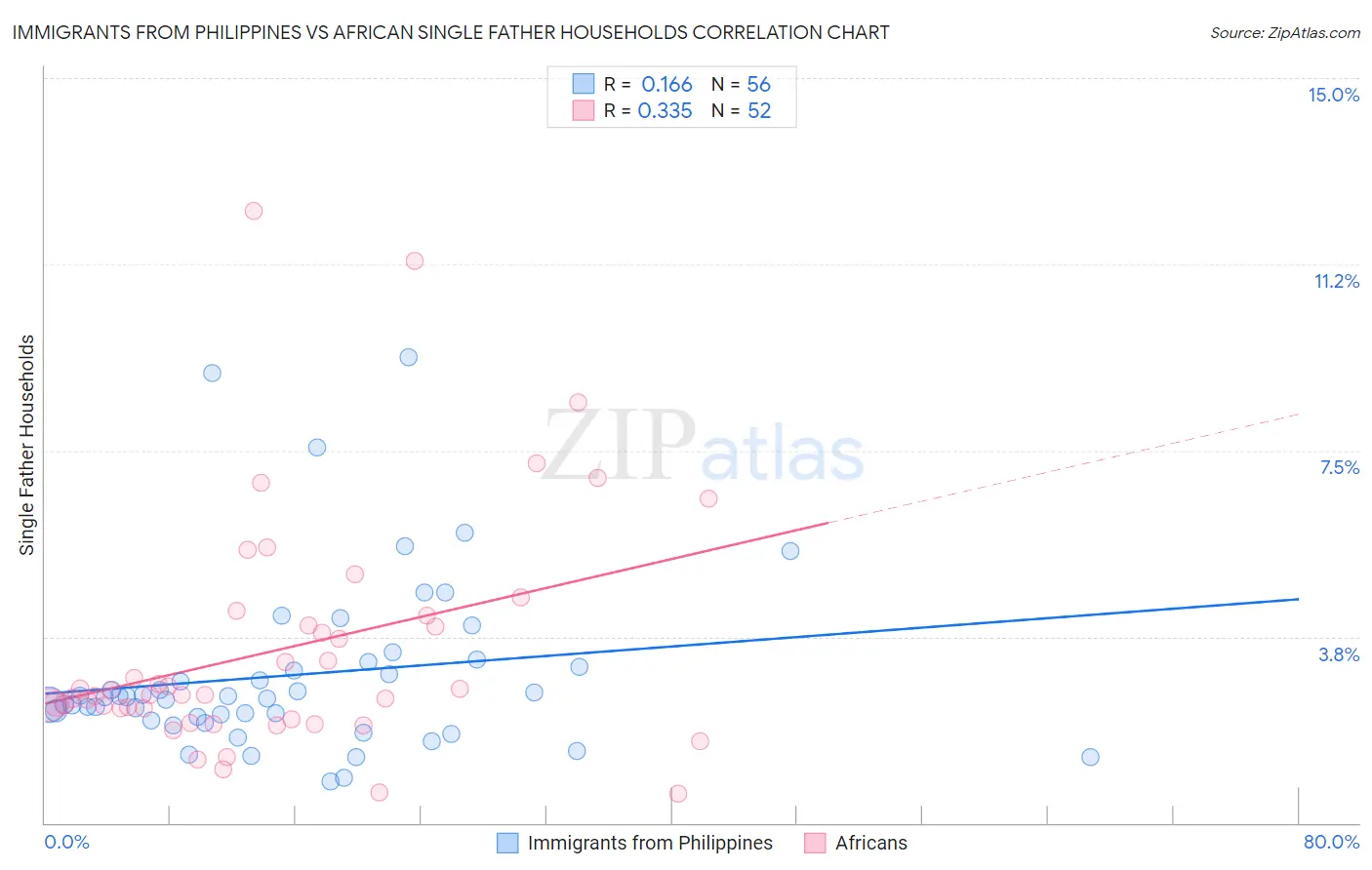 Immigrants from Philippines vs African Single Father Households