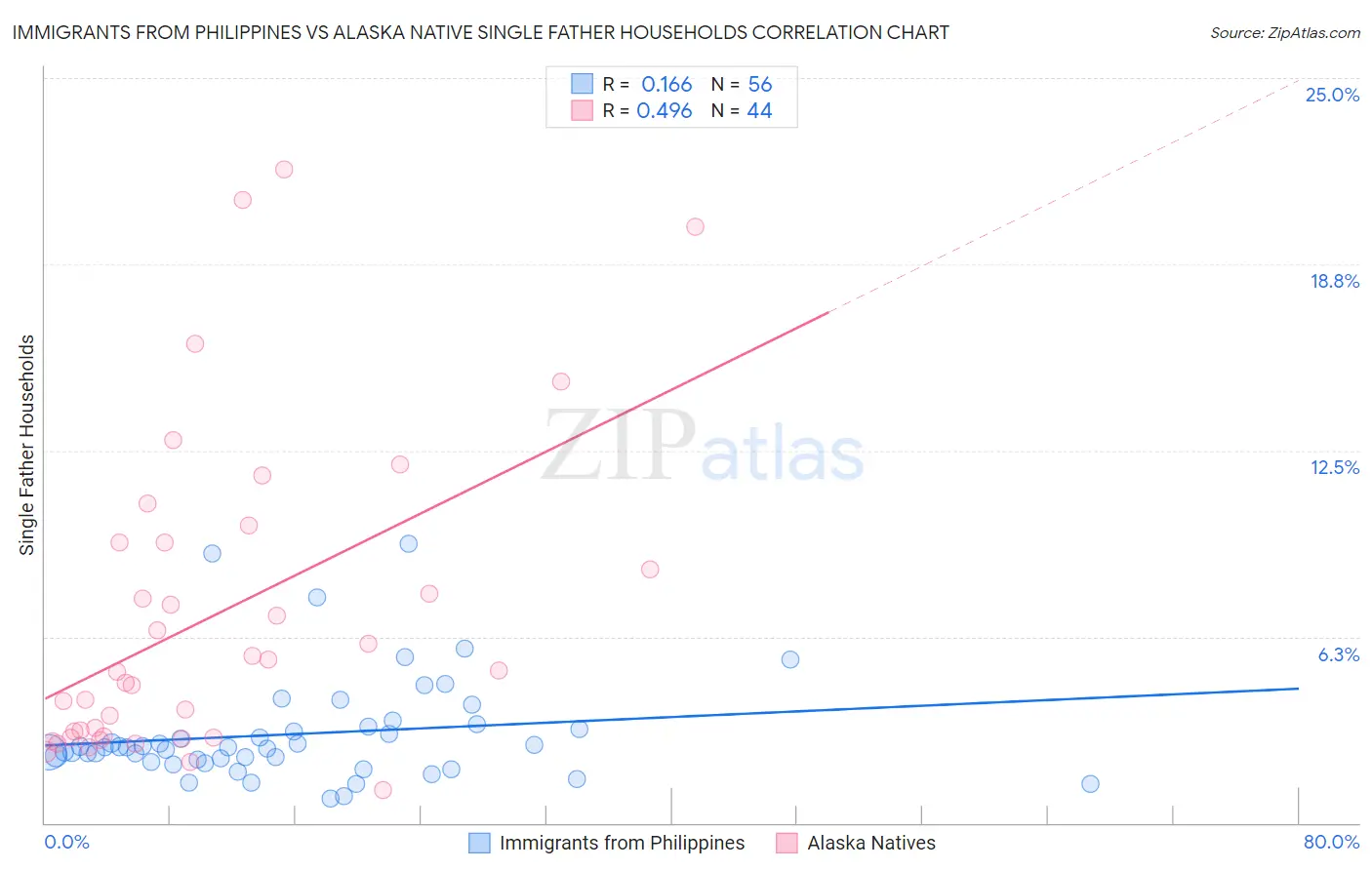Immigrants from Philippines vs Alaska Native Single Father Households
