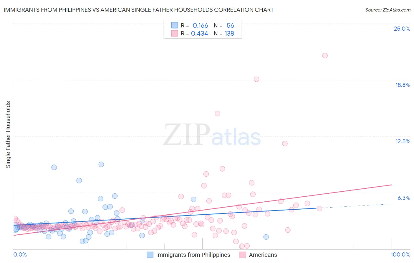 Immigrants from Philippines vs American Single Father Households