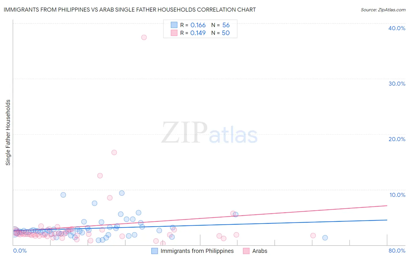 Immigrants from Philippines vs Arab Single Father Households