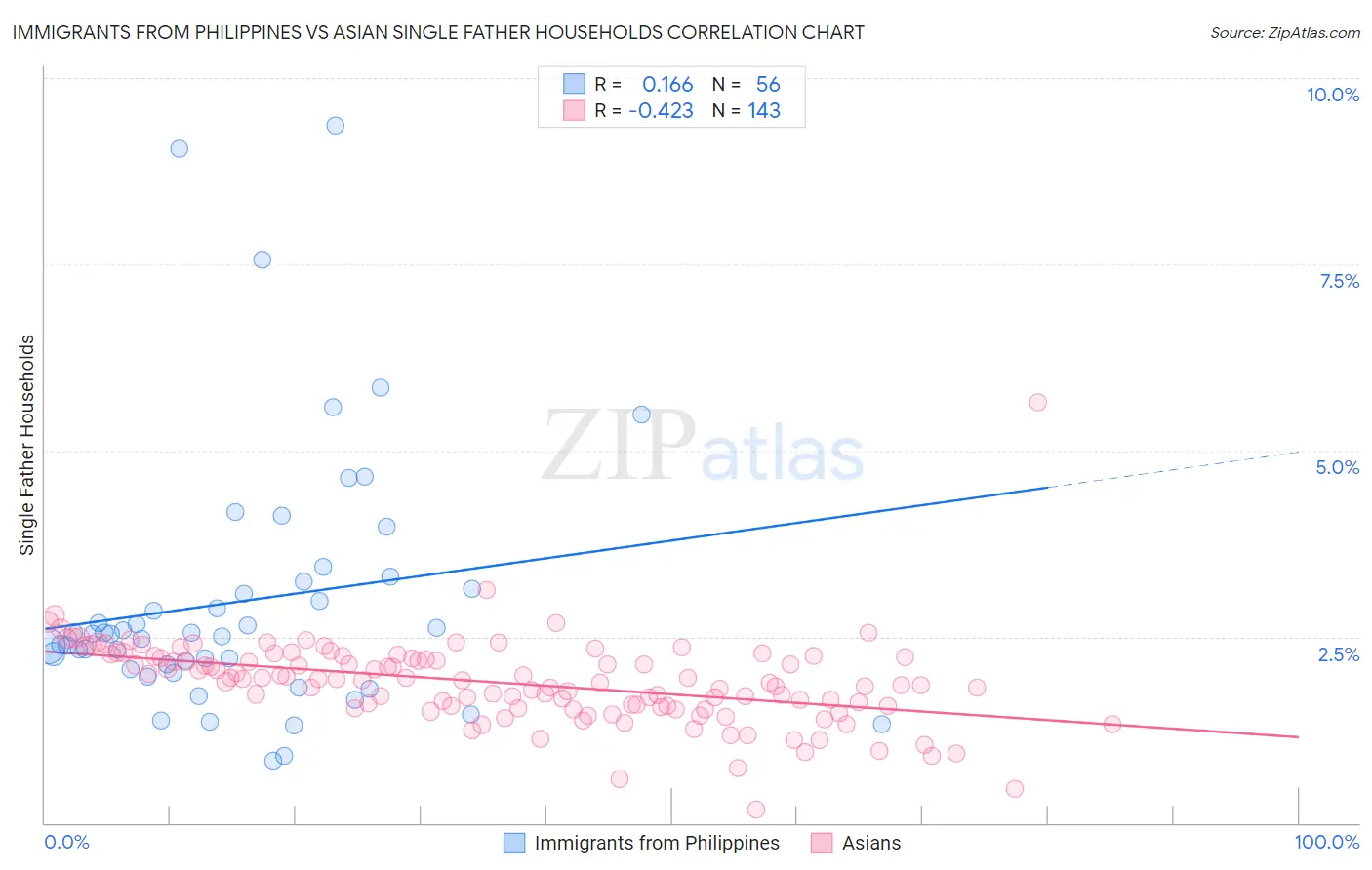 Immigrants from Philippines vs Asian Single Father Households