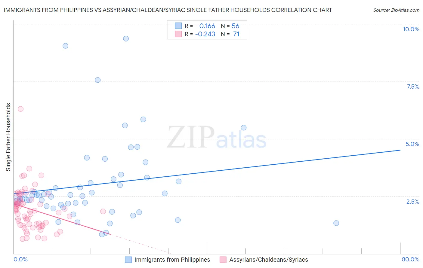 Immigrants from Philippines vs Assyrian/Chaldean/Syriac Single Father Households