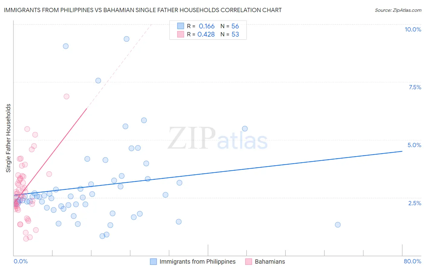 Immigrants from Philippines vs Bahamian Single Father Households