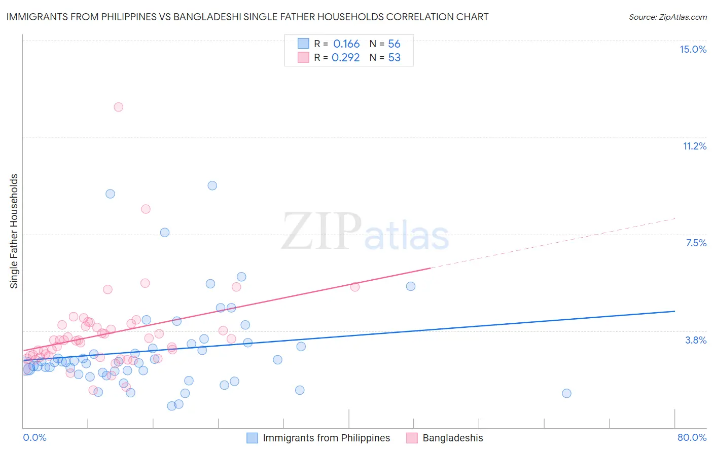 Immigrants from Philippines vs Bangladeshi Single Father Households