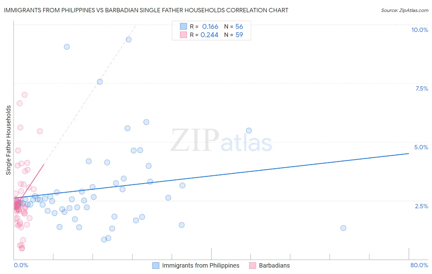 Immigrants from Philippines vs Barbadian Single Father Households