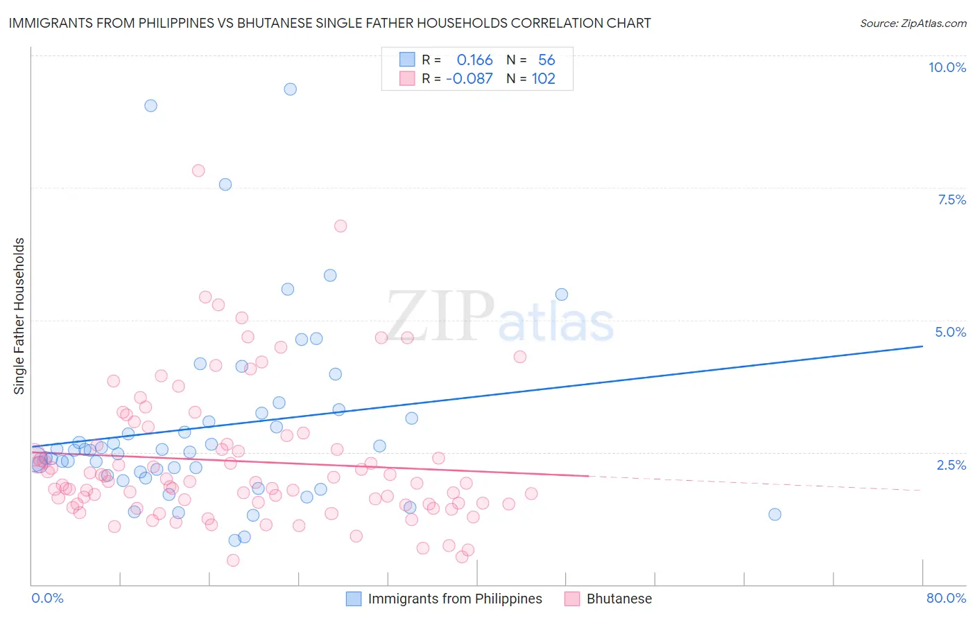 Immigrants from Philippines vs Bhutanese Single Father Households