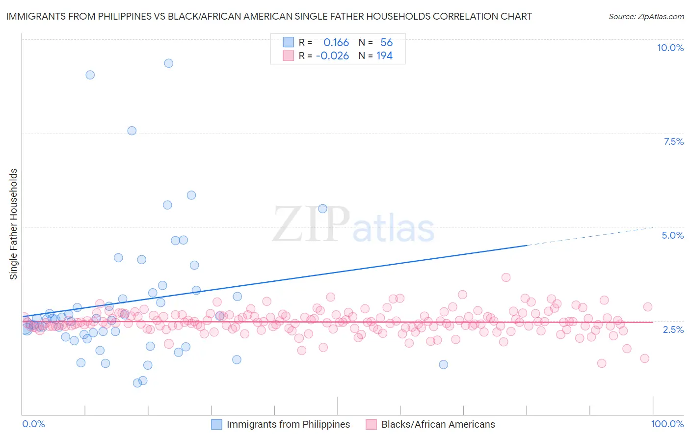 Immigrants from Philippines vs Black/African American Single Father Households