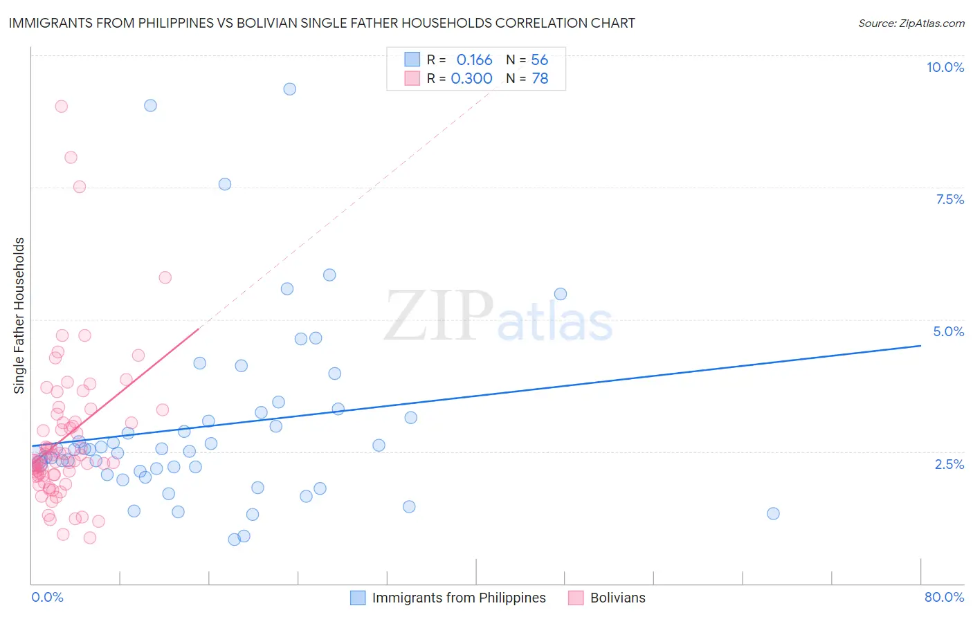 Immigrants from Philippines vs Bolivian Single Father Households