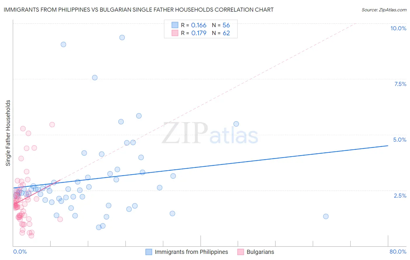 Immigrants from Philippines vs Bulgarian Single Father Households