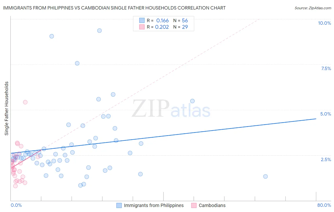 Immigrants from Philippines vs Cambodian Single Father Households
